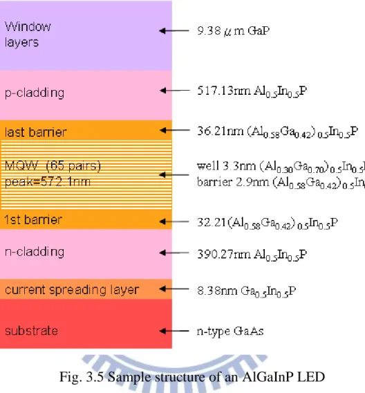 Fig. 3.5 Sample structure of an AlGaInP LED 