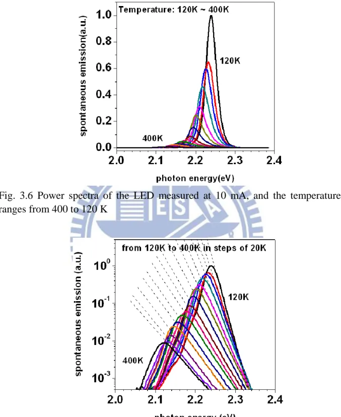Fig.  3.6  Power  spectra  of  the  LED  measured  at  10  mA,  and  the  temperature  ranges from 400 to 120 K 
