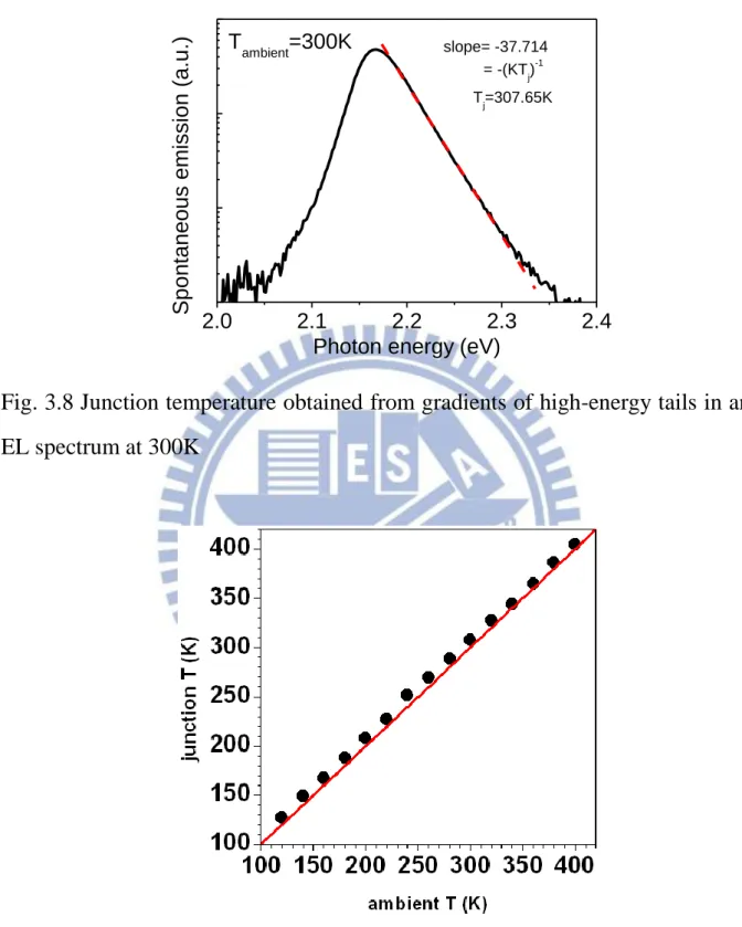 Fig. 3.8 Junction temperature obtained from gradients of high-energy tails in an  EL spectrum at 300K   