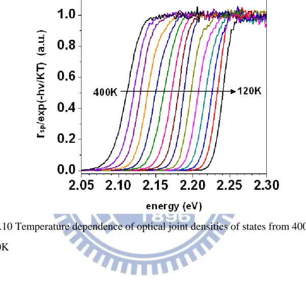 Fig. 3.10 Temperature dependence of optical joint densities of states from 400K  to 120K 