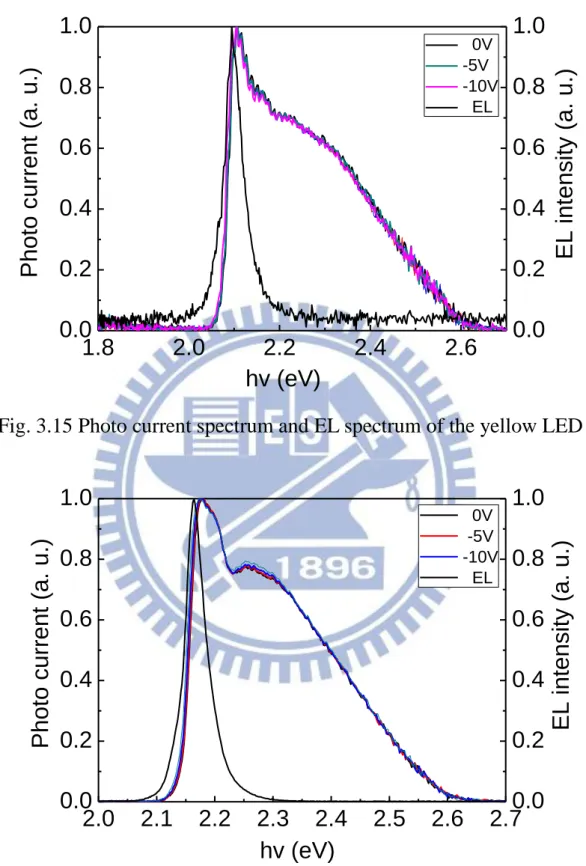 Fig. 3.15 Photo current spectrum and EL spectrum of the yellow LED