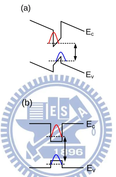 Fig.  4.3.  Band  diagrams  and  wave  functions  of  elections  and  holes  under  (a)  piezoelectric field and (b) screened piezoelectric field 