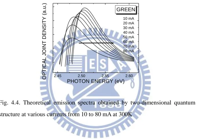 Fig.  4.4.  Theoretical  emission  spectra  obtained  by  two-dimensional  quantum  structure at various currents from 10 to 80 mA at 300K 