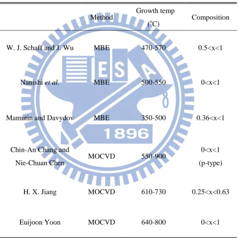 Tab. 2.1: InGaN alloys grown by MBE and MOCVD. 
