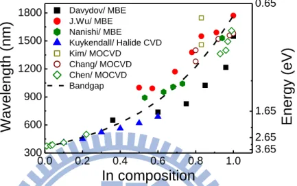 Fig. 2.1: Emission wavelength versus In composition of In x Ga 1-x N alloys. 