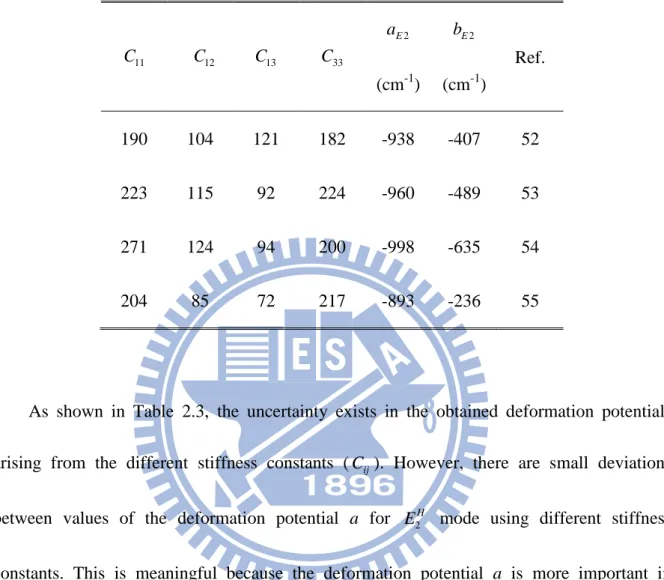 Tab. 2.3: Elastic stiffness constants and deformation potentials for the E 2 mode of InN