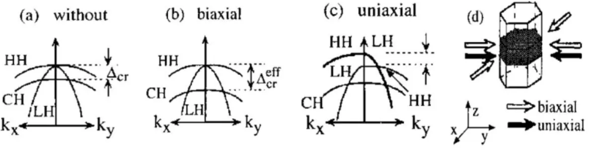 Fig. 2.4: Schematic band structure near the top of the valence bands of the WZ GaN in the  k x -k y  plane ; (a) without strain, (b) with a biaxial strain, and (c) with a uniaxial strain in the  c plane