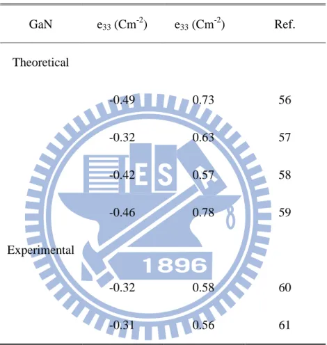 Tab. 2.4: Piezoelectric constants for GaN from the literatures. 