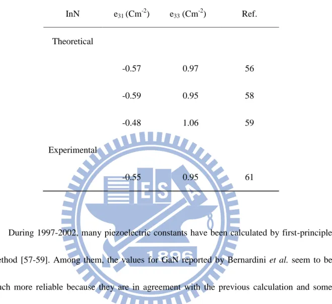 Tab. 2.5: Piezoelectric constants for InN from the literatures.   
