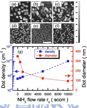 Fig. 3.1:  AFM  micrographs of InN dots  grown by FME and Pulsed  mode  with  different r 0 : (a) 0 SCCM, (b) 500 SCCM, (c) 1000 SCCM, (d) 5000 SCCM, and  (e) 10000 SCCM, and (f) by the conventional growth mode