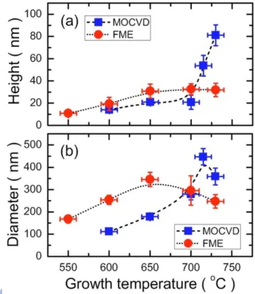 Fig. 3.2: (a) The average island height and (b) diameter of the InN islands grown  by the FME and the conventional MOCVD methods as a functions of T g  