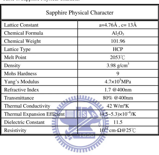 Table 1. Sapphire Physical Character 