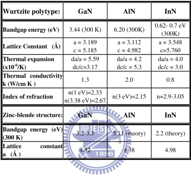 Table 2. III-nitride Physical Character 