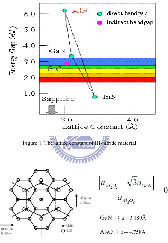 Figure 1. The lattice constant of III-nitride material 