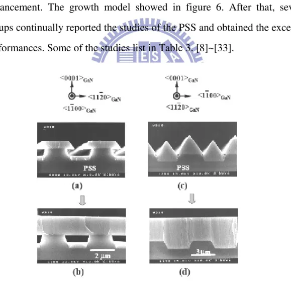 Figure 5. The GaN growth on stripe PSS[8] 