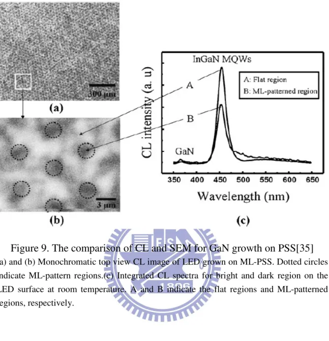 Figure 9. The comparison of CL and SEM for GaN growth on PSS[35] 