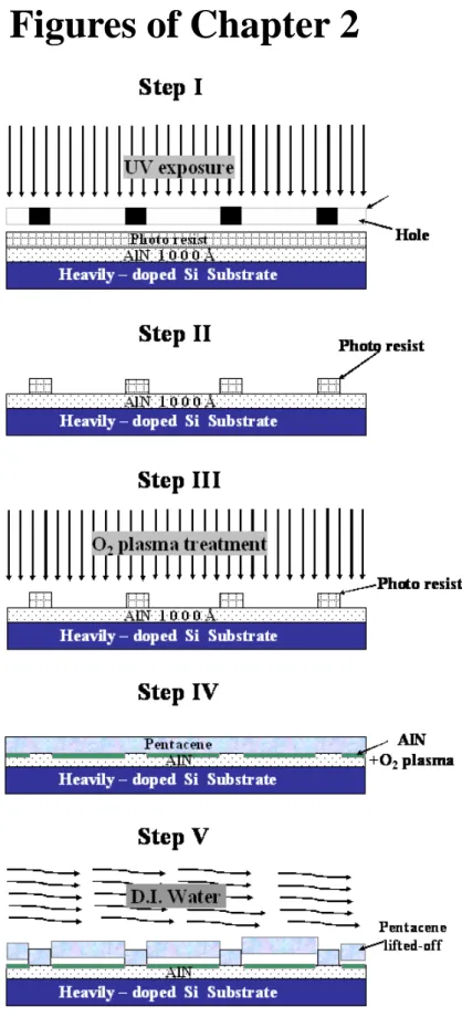 Fig. 2.1   Schematic showing the proposed pentacene patterning process. 