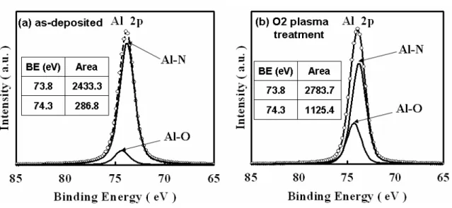 Fig. 3.2 XPS spectra of (a) Al 2p core levels from the as-deposited AlN  surface and (b) Al 2p core levels from the O 2  plasma treated AlN  surface