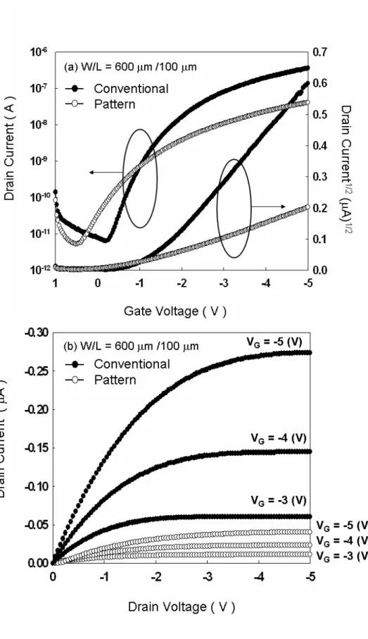 Fig. 3.6  (a) Transfer characteristics (b) Output characteristics of  the conventional and patterned OTFTs