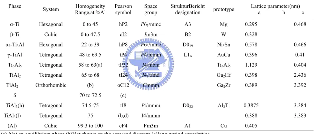 Table 1. 1.    Ti-Al crystal structure and lattice parameter data. 4, 5