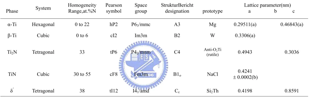 Table 1. 2.  Ti-N crystal structure and lattice parameter data. 4