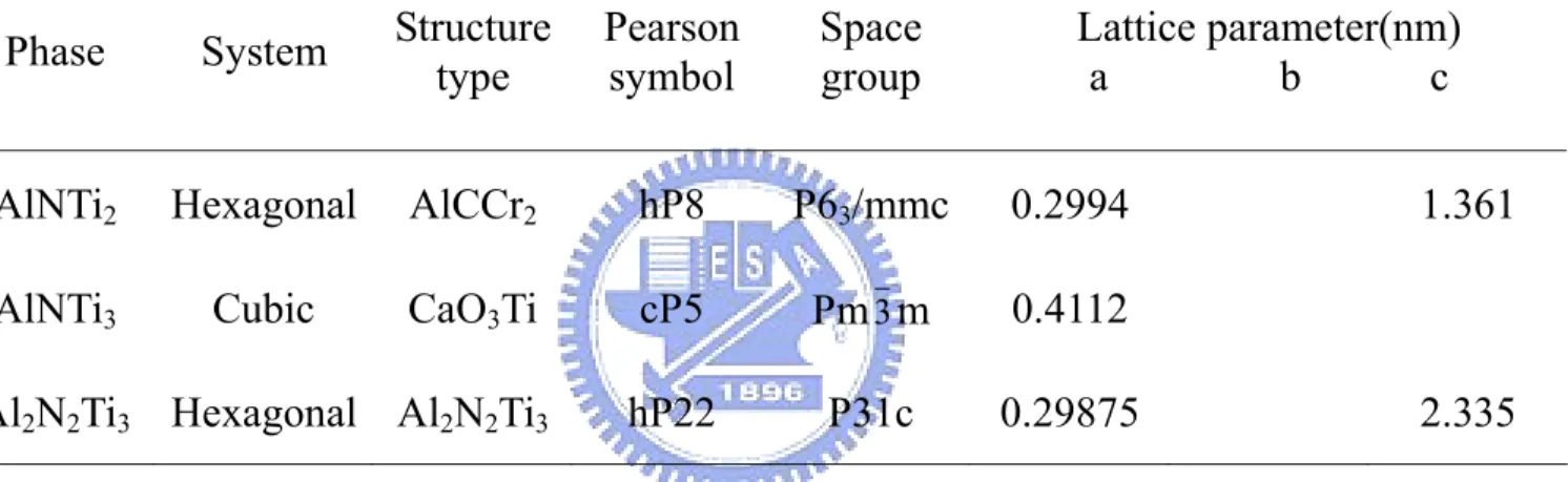 Table 1. 3.  Ti-Al-N crystal structure and lattice parameter data. 3