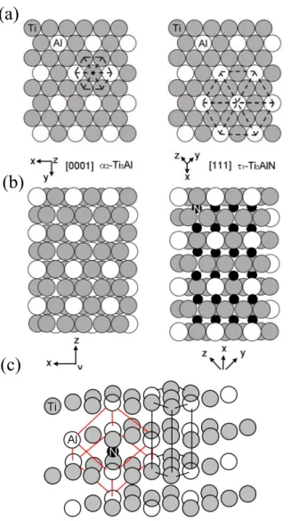Fig. 2. 5.  (a) Crystal structures of α 2 -Ti 3 Al and τ 1 -Ti 3 AlN projected along the 