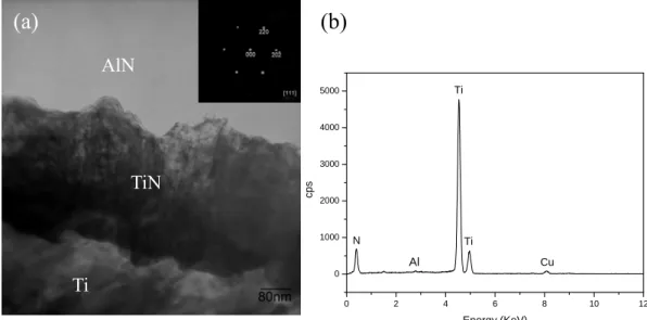 Fig. 2    (a) The BF image of TiN at 1000 o C/0.1h; inset in the upper  right-hand corner was the diffraction pattern of TiN; (b) EDS of TiN.