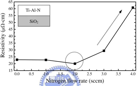 圖 4.3  不同氮流量下所沈積的 Ti-Al-N 薄膜隨電阻率變化的情形。 