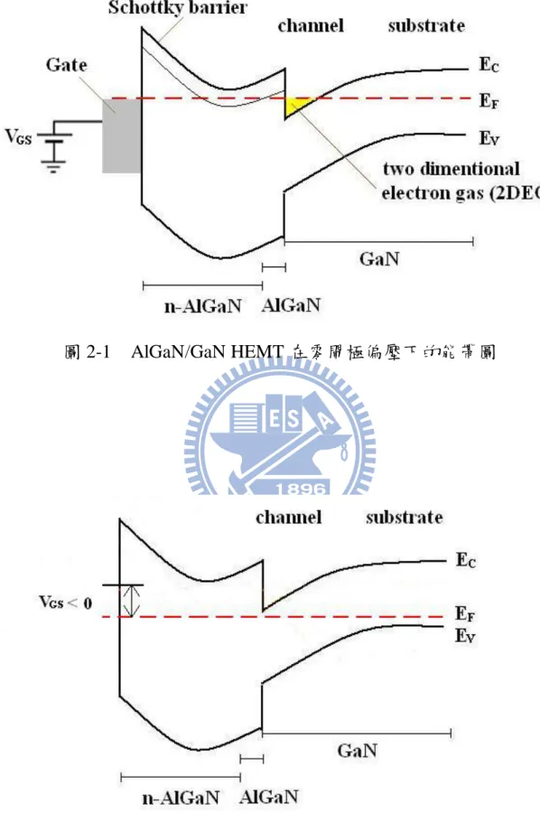 圖 2-2    AlGaN/GaN HEMT 在負閘極偏壓下的能帶圖 