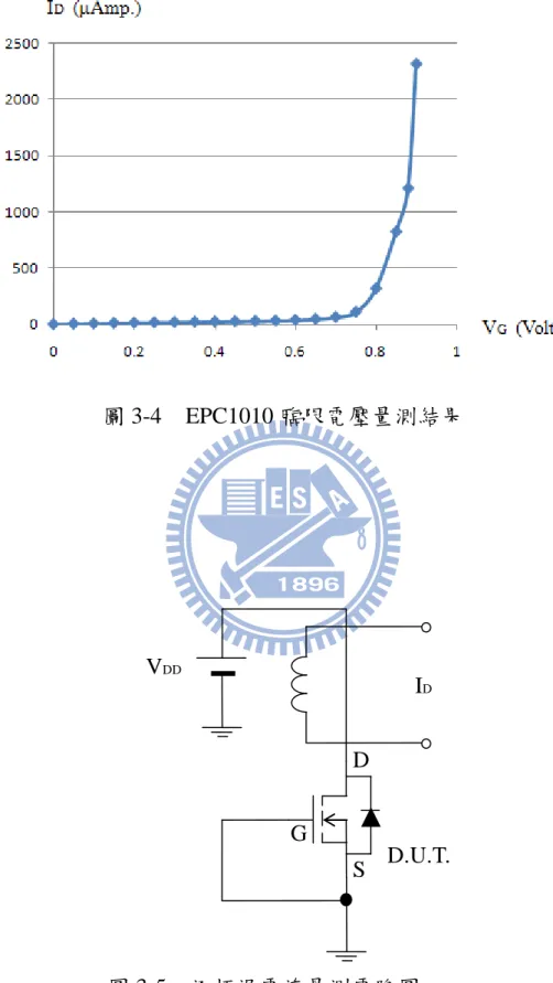 圖 3-4    EPC1010 臨限電壓量測結果  圖 3-5    汲極漏電流量測電路圖  D.U.T. D S G IDVDD