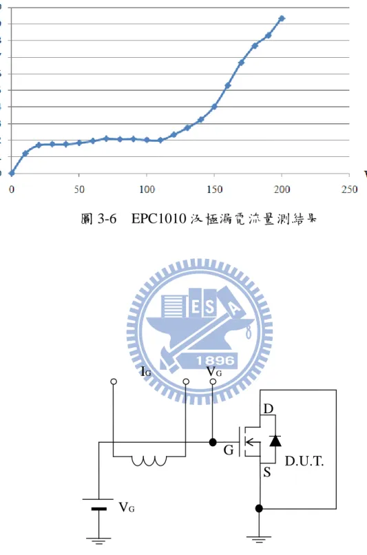 圖 3-6    EPC1010 汲極漏電流量測結果  I G D.U.T. D  S G  V G V G 圖 3-7    EPC1010 閘極漏電流實驗電路圖 