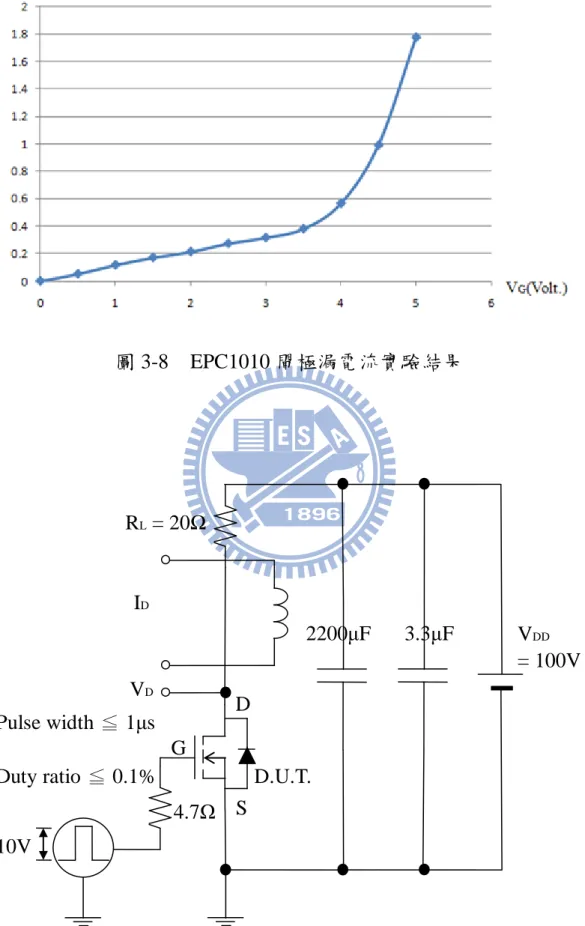 圖 3-8    EPC1010 閘極漏電流實驗結果 