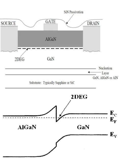 Fig. 2-1 Cross-sectional view of AlGaN/GaN HEMT and  band diagram. 
