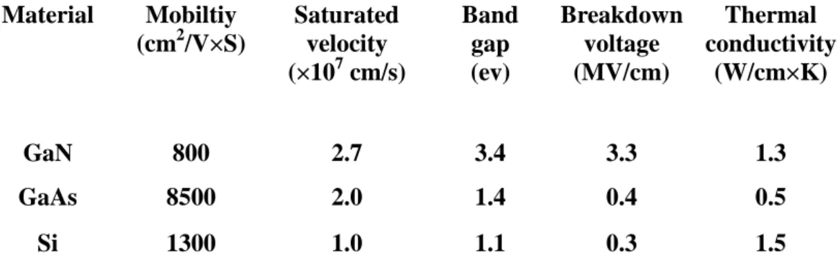 Table 2-2 Properties of substrate used for GaN Growth.. 