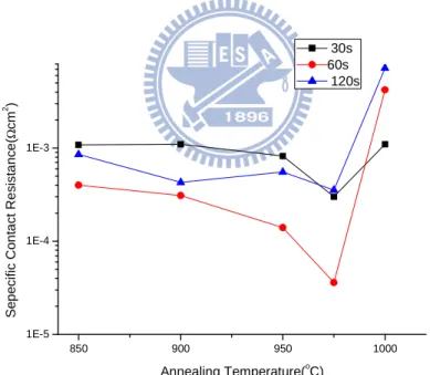 Figure 3-2. Contact resistivity as a function of annealing  temperature with four different thicknesses of Ti layers