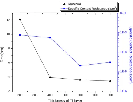 Figure 3-12. Rms and specific resistivity as function  of Ti thickness. 