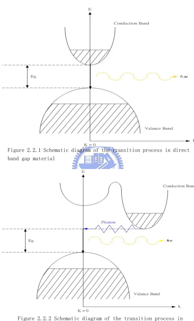 Figure 2.2.1 Schematic diagram of the transition process in direct  band gap material 
