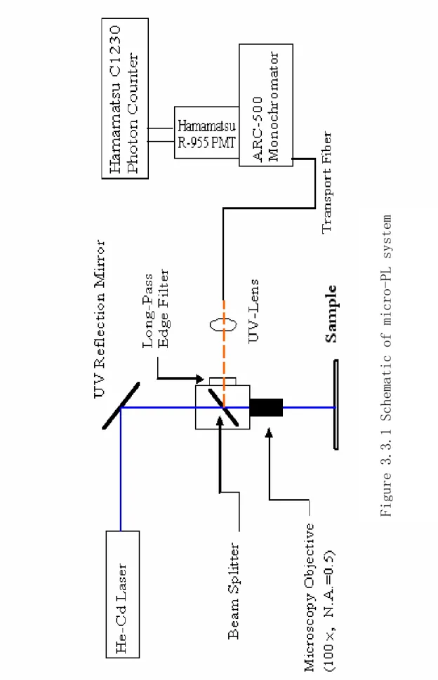 Figure 3.3.1 Schematic of micro-PL system 