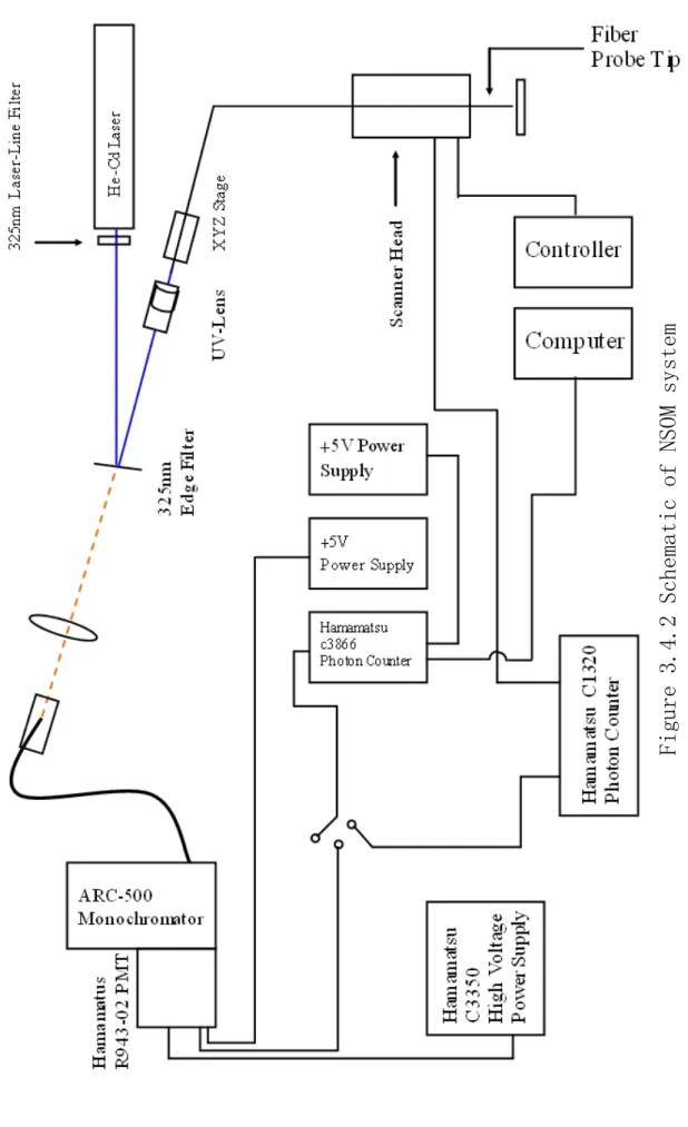 Figure 3.4.2 Schematic of NSOM system 
