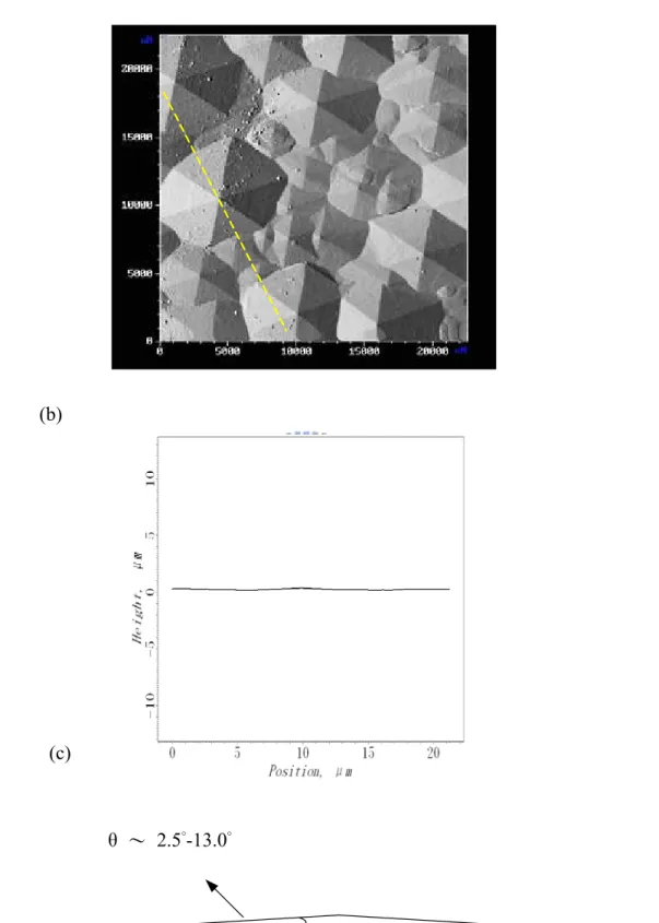 Figure 4.1.3 (a) AFM image, (b) the cross-sectional profile along dashed  line, and (c) schematic draw of pyramid-like hillocks