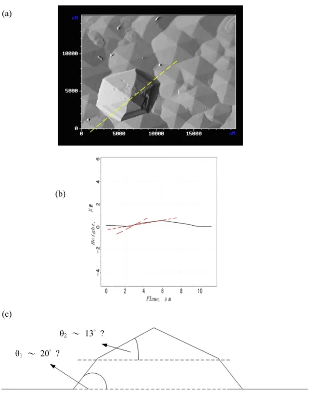 Figure 4.1.5 (a) AFM image, (b) the cross-sectional profile along dashed  line, and (c) schematic draw of tent-like hillocks