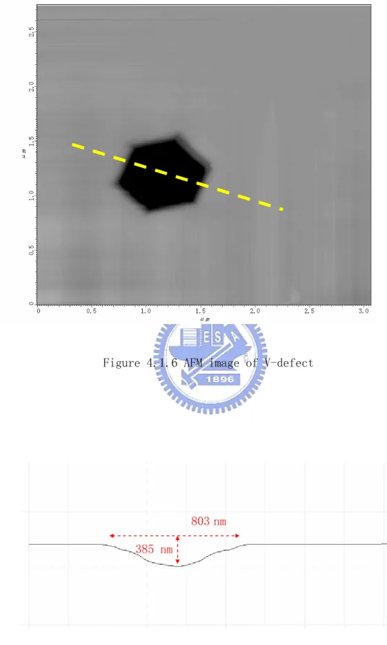 Figure 4.1.6 AFM image of V-defect 