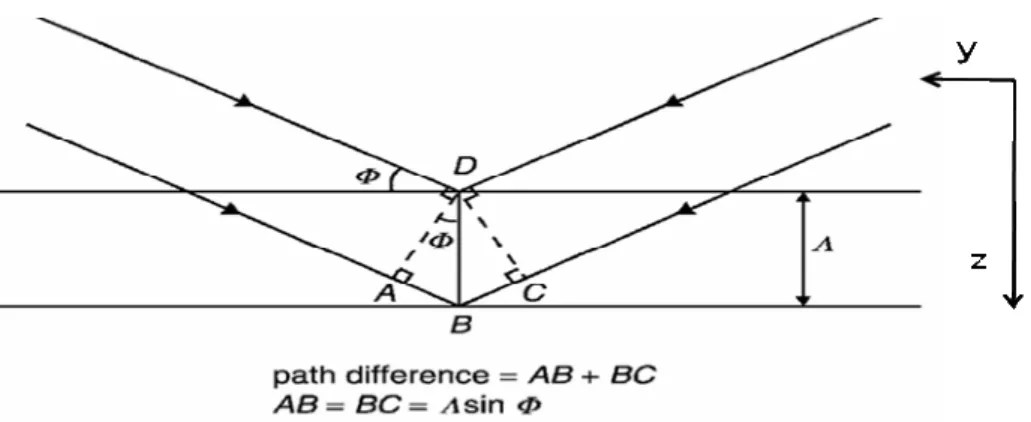 Figure 2.2 A simple model used to explain Bragg conditions in a periodic waveguide . 