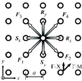 Figure 2.3 Schematic diagram of eight propagation waves in square lattice PC structure 