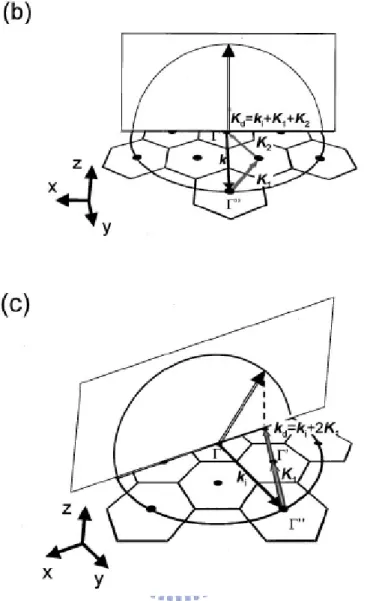 Figure 2.11 Wave vector diagram of (A) in-plane and (B) vertical direction at point IV  (C) Wave vector diagram showing diffraction in an oblique direction at  point IV