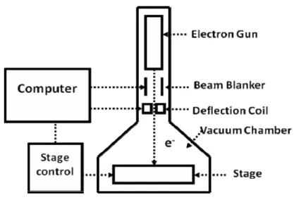 Figure 3.1 The typical schematic diagram of EBL system