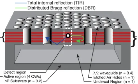 Figure 1.1 Schematic diagram of topical 2D PC 