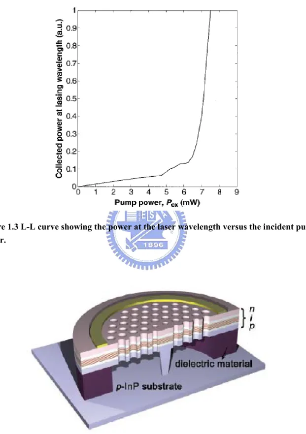 Figure 1.3 L-L curve showing the power at the laser wavelength versus the incident pump  power