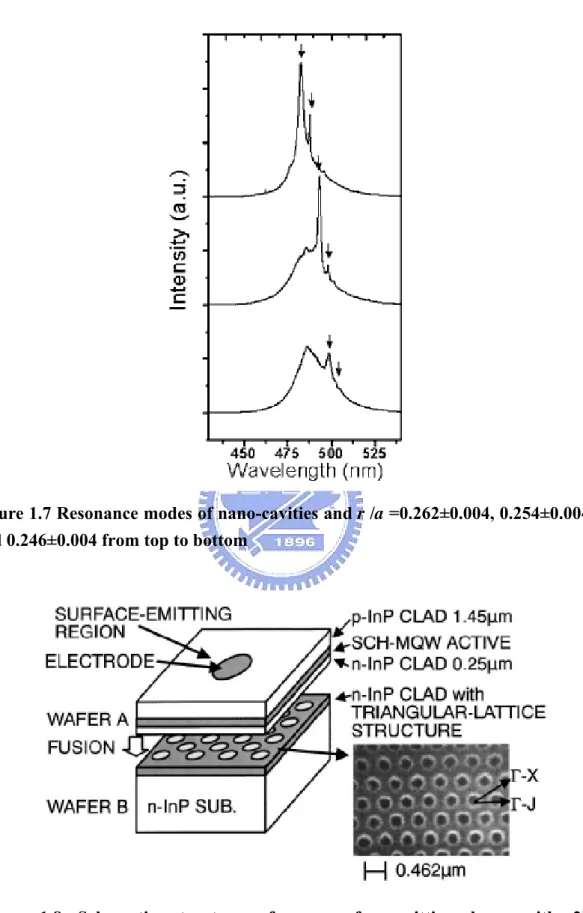 Figure 1.7 Resonance modes of nano-cavities and r /a =0.262±0.004, 0.254±0.004,  and 0.246±0.004 from top to bottom 